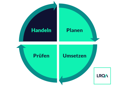 PDCA-Zyklus handeln